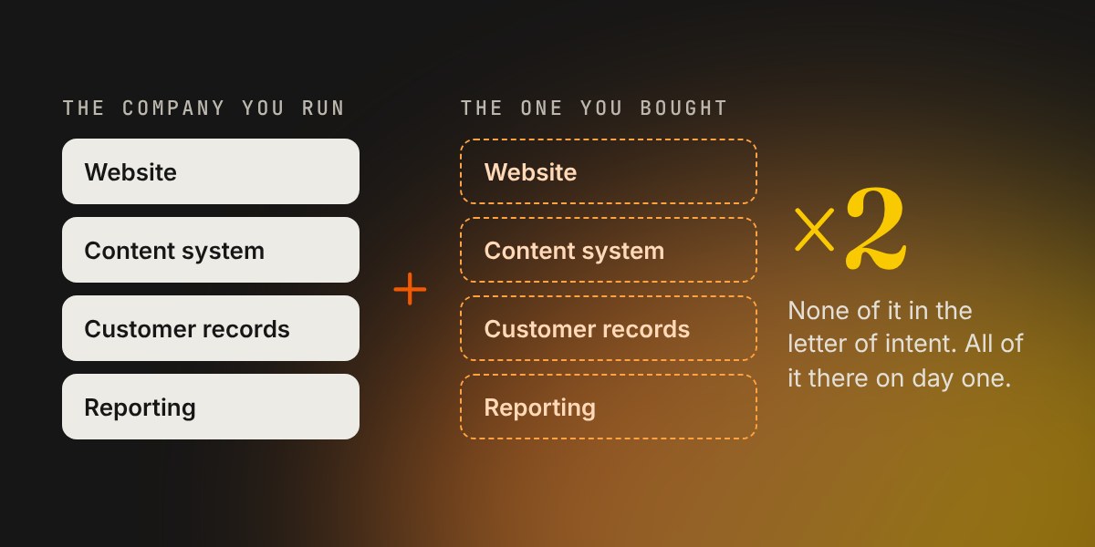 Two stacks side by side: the company you run and the one you bought, each with a website, content system, customer records and reporting. Times two.