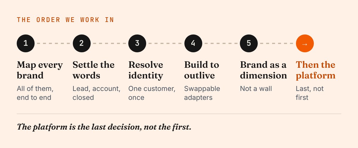 The order we work in: map every brand, settle the words, resolve identity, build to outlive, brand as a dimension, then the platform.