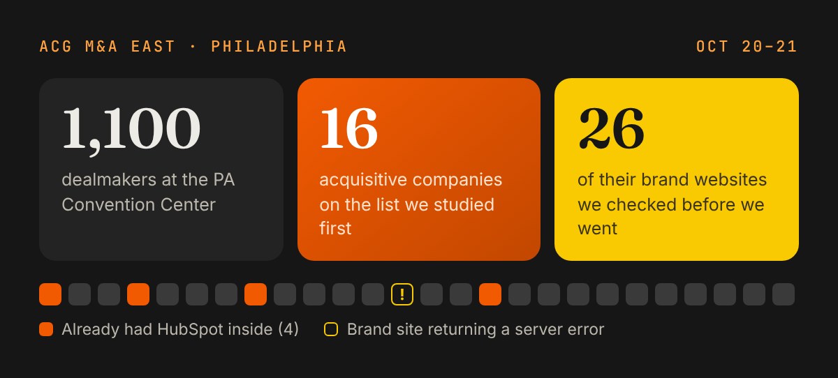 M&A East in numbers: 1,100 dealmakers, 16 acquisitive companies studied, 26 brand websites checked. Four already had HubSpot inside; one site was returning a server error.